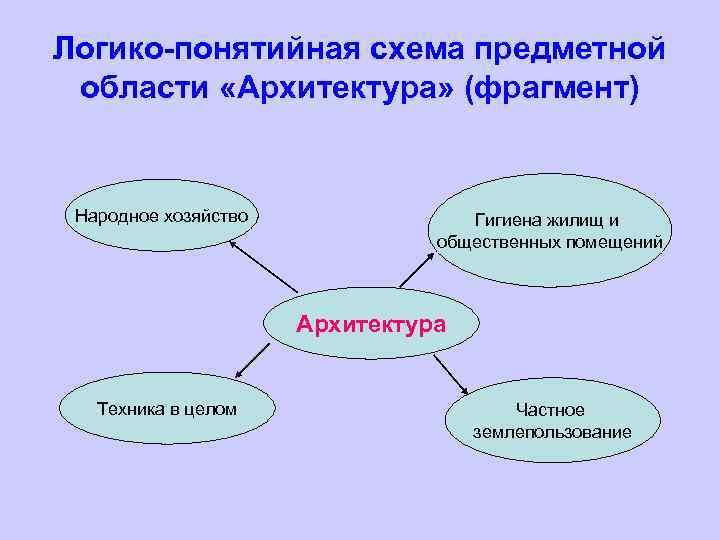 Логико-понятийная схема предметной области «Архитектура» (фрагмент) Народное хозяйство Гигиена жилищ и общественных помещений Архитектура