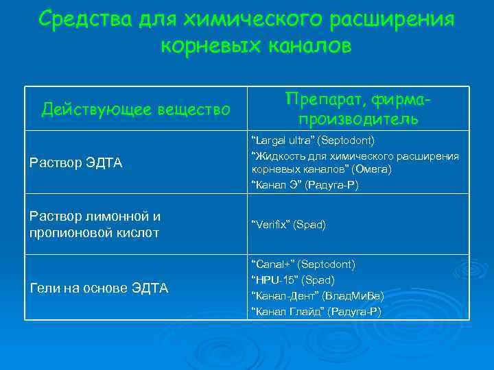Средства для химического расширения корневых каналов Действующее вещество Препарат, фирмапроизводитель Раствор ЭДТА “Largal ultra”