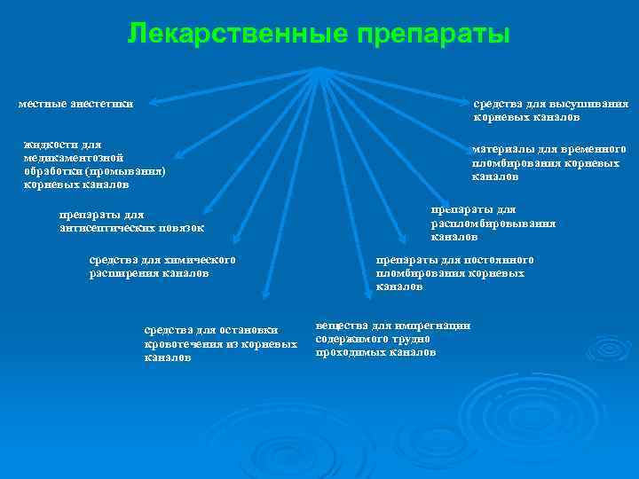 Лекарственные препараты местные анестетики средства для высушивания корневых каналов жидкости для медикаментозной обработки (промывания)