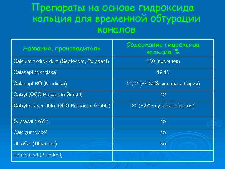 Препараты на основе гидроксида кальция для временной обтурации каналов Название, производитель Содержание гидроксида кальция,
