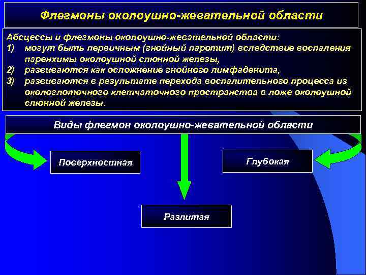 Флегмоны околоушно-жевательной области Абсцессы и флегмоны околоушно-жевательной области: 1) могут быть первичным (гнойный паротит)