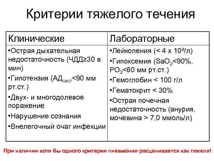 Критерии тяжелого течения Клинические Лабораторные • Острая дыхательная недостаточность (ЧДД≥ 30 в мин) •
