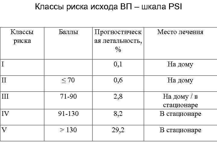Классы риска исхода ВП – шкала PSI Классы риска Баллы Место лечения 0, 1