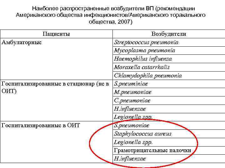 Наиболее распространенные возбудители ВП (рекомендации Американского общества инфекционистов/Американского торакального общества, 2007) Пациенты Возбудители Амбулаторные