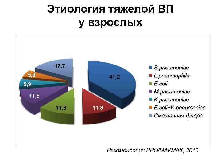 Этиология тяжелой ВП у взрослых 5, 9 11, 8 Рекомендации РРО/МАКМАХ, 2010 