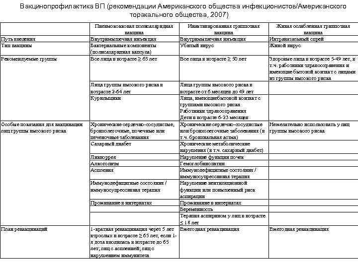 Вакцинопрофилактика ВП (рекомендации Американского общества инфекционистов/Американского торакального общества, 2007) Путь введения Тип вакцины Рекомендуемые