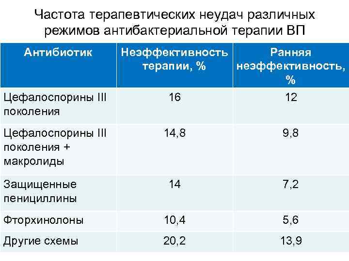 Частота терапевтических неудач различных режимов антибактериальной терапии ВП Антибиотик Неэффективность Ранняя терапии, % неэффективность,