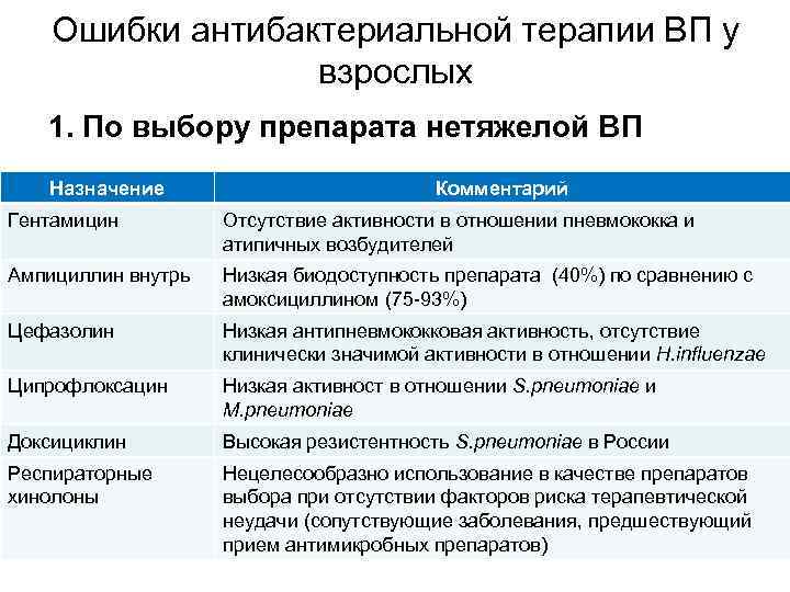 Ошибки антибактериальной терапии ВП у взрослых 1. По выбору препарата нетяжелой ВП Назначение Комментарий