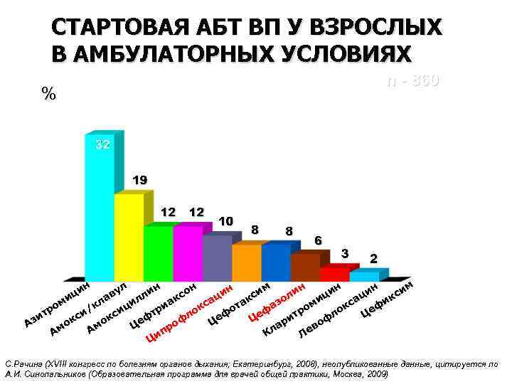 СТАРТОВАЯ АБТ ВП У ВЗРОСЛЫХ В АМБУЛАТОРНЫХ УСЛОВИЯХ % n - 860 . н