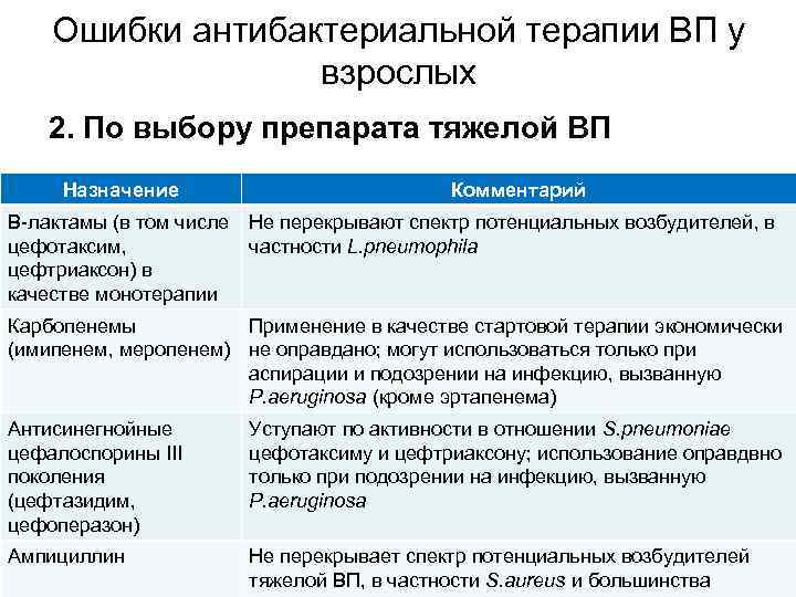 Ошибки антибактериальной терапии ВП у взрослых 2. По выбору препарата тяжелой ВП Назначение Комментарий