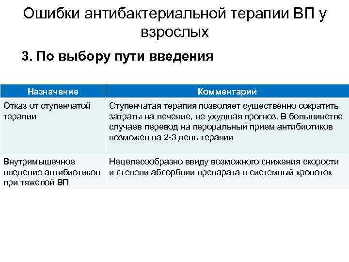 Ошибки антибактериальной терапии ВП у взрослых 3. По выбору пути введения Назначение Отказ от