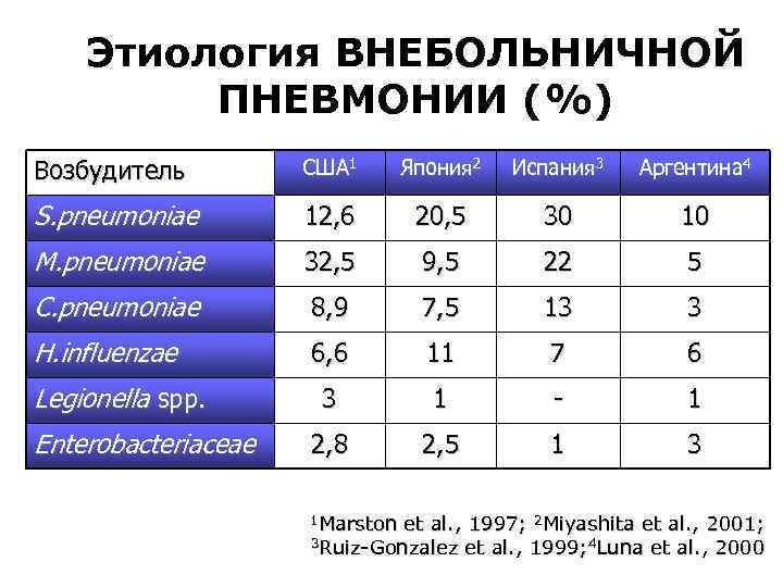 Этиология ВНЕБОЛЬНИЧНОЙ ПНЕВМОНИИ (%) Возбудитель США 1 Япония 2 Испания 3 Аргентина 4 S.