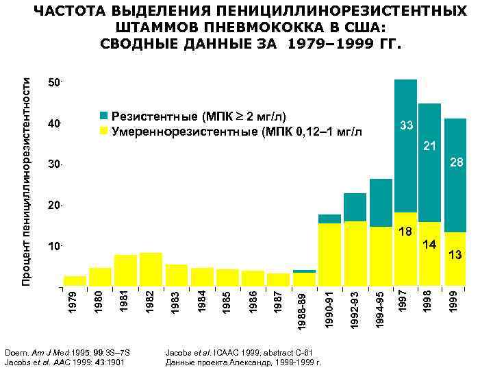  50 Резистентные (МПК 2 мг/л) Умереннорезистентные (МПК 0, 12– 1 мг/л) 40 33