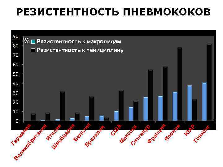 РЕЗИСТЕНТНОСТЬ ПНЕВМОКОКОВ % Резистентность к макролидам Ве ли нг ко Го н Ю АР