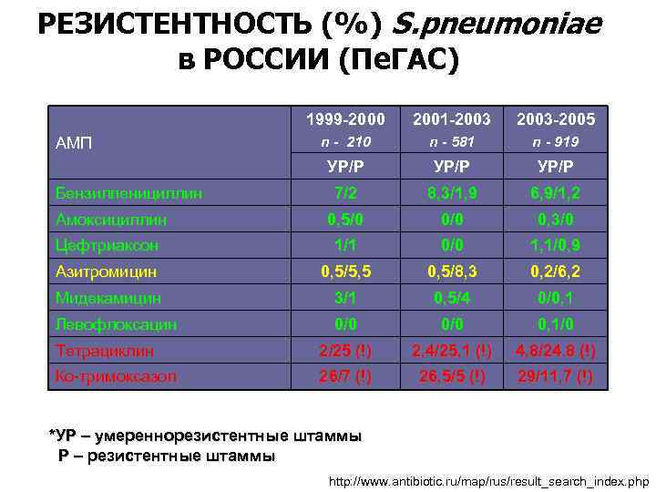 РЕЗИСТЕНТНОСТЬ (%) S. pneumoniae в РОССИИ (Пе. ГАС) 1999 -2000 2001 -2003 -2005 n
