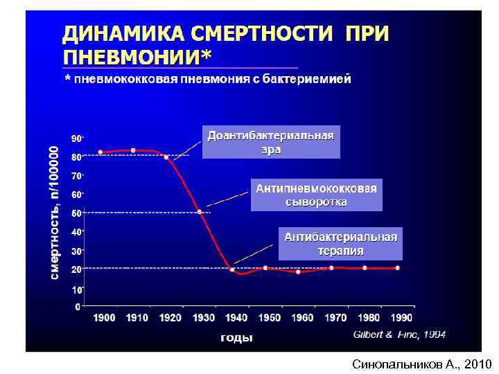 Синопальников А. , 2010 
