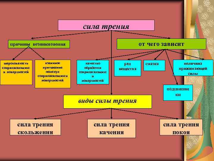 сила трения от чего зависит причины возникновения шероховатость соприкасающихс я поверхностей взаимное притяжение молекул