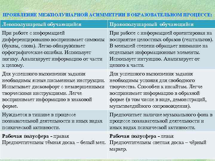 ПРОЯВЛЕНИЕ МЕЖПОЛУШАРНОЙ АСИММЕТРИИ В ОБРАЗОВАТЕЛЬНОМ ПРОЦЕССЕ: Левополушарный обучающийся Правополушарный обучающийся При работе с информацией