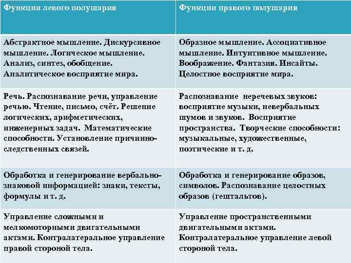 Функции левого полушария Функции правого полушария Абстрактное мышление. Дискурсивное мышление. Логическое мышление. Анализ, синтез,