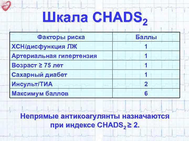 Шкала CHADS 2 Факторы риска ХСН/дисфункция ЛЖ Артериальная гипертензия Возраст ≥ 75 лет Сахарный