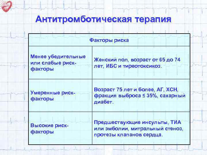 Антитромботическая терапия Факторы риска Менее убедительные или слабые рискфакторы Женский пол, возраст от 65