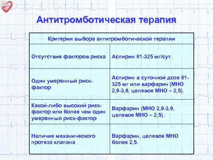 Антитромботическая терапия Критерии выбора антитромботической терапии Отсутствие факторов риска Аспирин 81 -325 мг/сут. Один