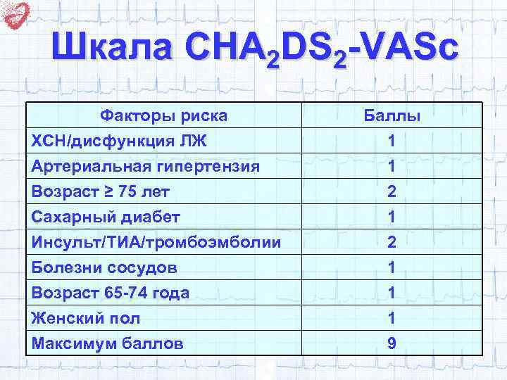 Шкала CHA 2 DS 2 -VASc Факторы риска ХСН/дисфункция ЛЖ Артериальная гипертензия Возраст ≥