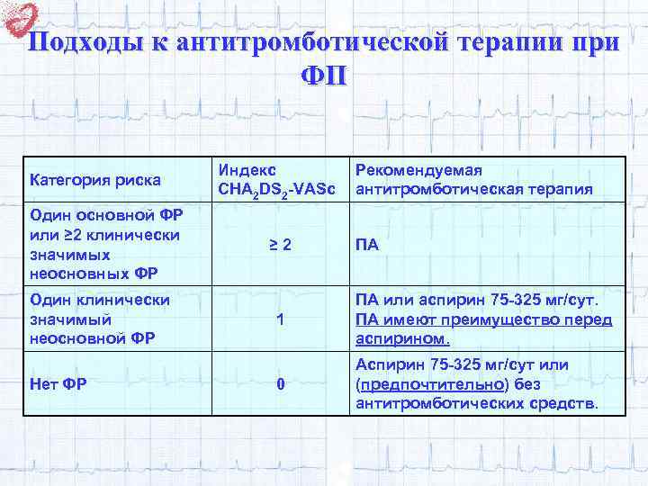 Подходы к антитромботической терапии при ФП Категория риска Один основной ФР или ≥ 2