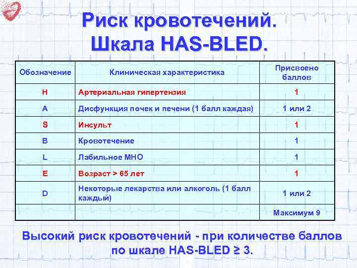 Риск кровотечений. Шкала HAS-BLED. Обозначение Клиническая характеристика Присвоено баллов H Артериальная гипертензия 1 A