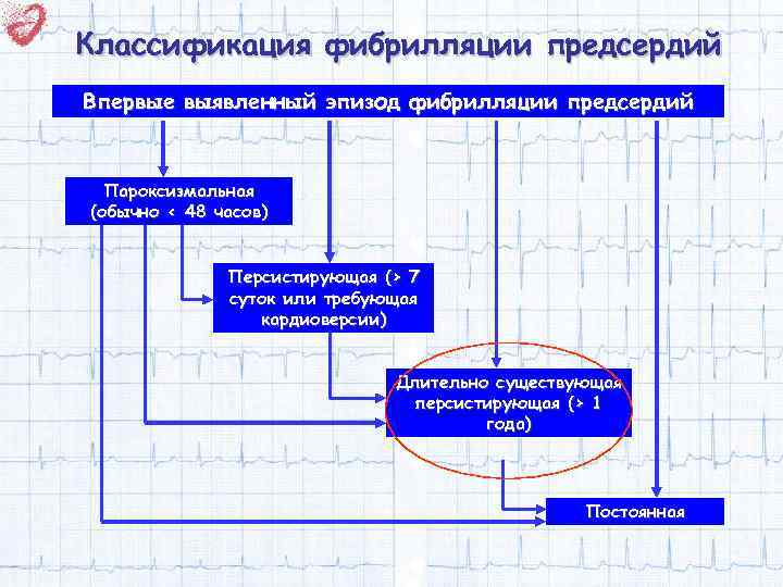 Классификация фибрилляции предсердий Впервые выявленный эпизод фибрилляции предсердий Пароксизмальная (обычно < 48 часов) Персистирующая