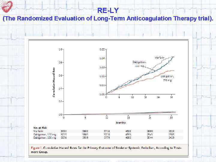 RE-LY (The Randomized Evaluation of Long-Term Anticoagulation Therapy trial ). 