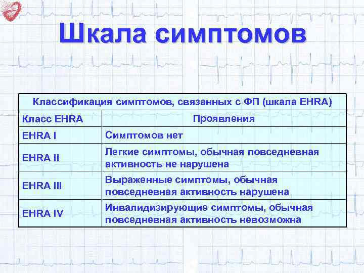 Шкала симптомов Классификация симптомов, связанных с ФП (шкала EHRA) Проявления Класс EHRA I Симптомов