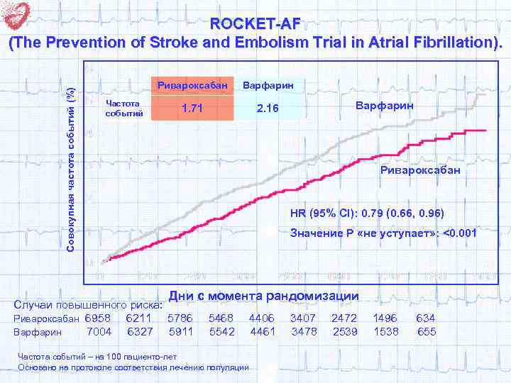 Совокупная частота событий (%) ROCKET-AF (The Prevention of Stroke and Embolism Trial in Atrial