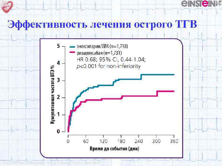 Эффективность лечения острого ТГВ The EINSTEIN Investigators. N Engl J Med 2010; 363: 2499–