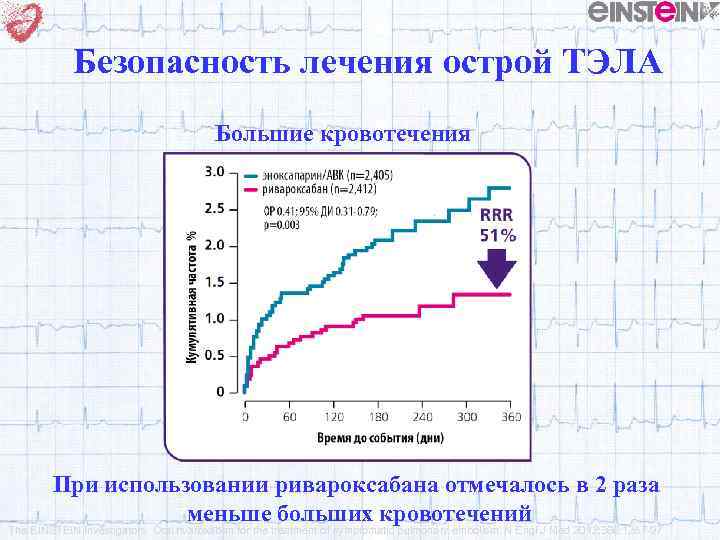 Безопасность лечения острой ТЭЛА Большие кровотечения При использовании ривароксабана отмечалось в 2 раза меньше