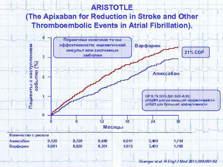 ARISTOTLE (The Apixaban for Reduction in Stroke and Other Thromboembolic Events in Atrial Fibrillation).