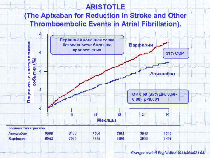 ARISTOTLE (The Apixaban for Reduction in Stroke and Other Thromboembolic Events in Atrial Fibrillation).