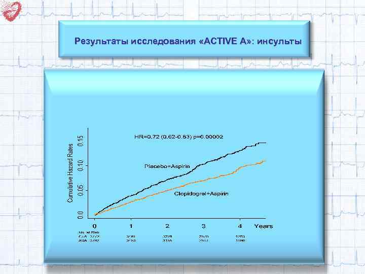 Результаты исследования «ACTIVE A» : инсульты 