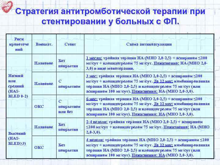 Стратегия антитромботической терапии при стентировании у больных с ФП. Риск кровотече ний Вмешат. Стент