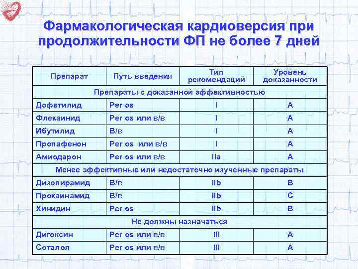 Фармакологическая кардиоверсия при продолжительности ФП не более 7 дней Препарат Путь введения Тип рекомендаций