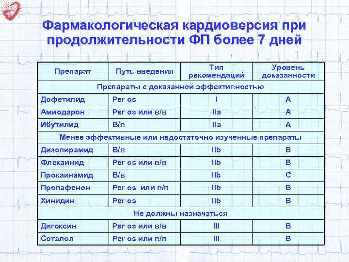 Фармакологическая кардиоверсия при продолжительности ФП более 7 дней Препарат Путь введения Тип рекомендаций Уровень