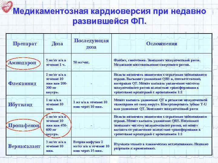 Медикаментозная кардиоверсия при недавно развившейся ФП. Препарат Доза Последующая доза Осложнения Амиодарон 5 мг/кг