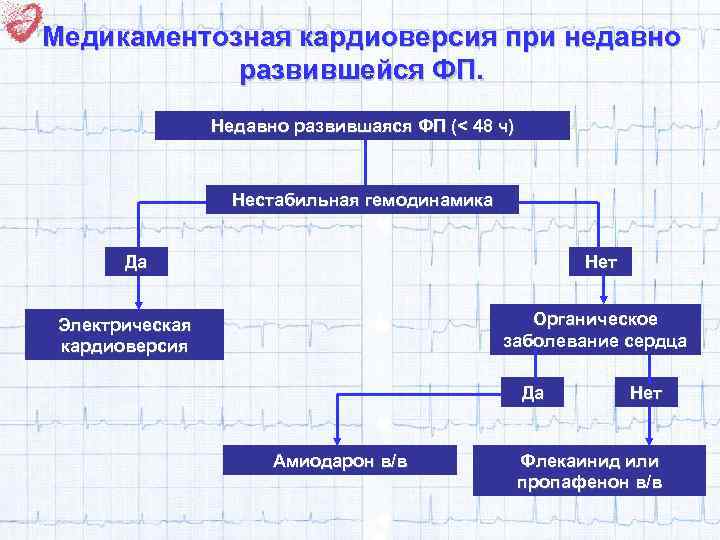 Медикаментозная кардиоверсия при недавно развившейся ФП. Недавно развившаяся ФП (< 48 ч) Нестабильная гемодинамика