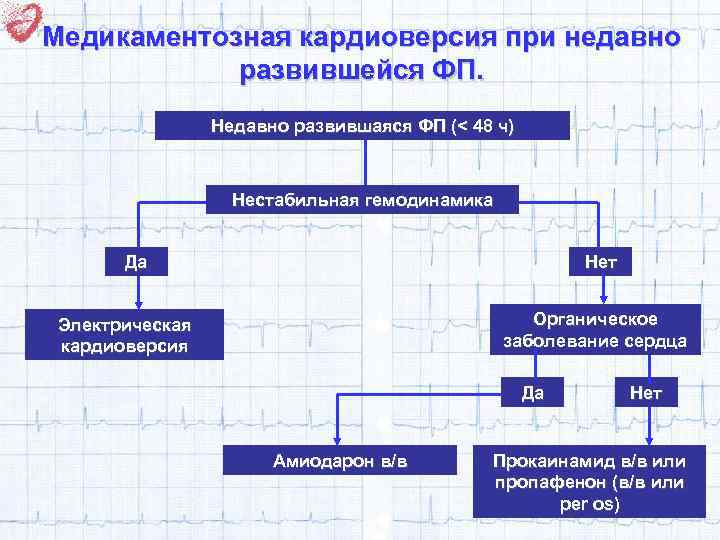 Медикаментозная кардиоверсия при недавно развившейся ФП. Недавно развившаяся ФП (< 48 ч) Нестабильная гемодинамика