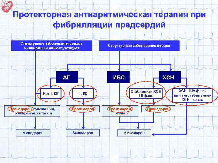 Протекторная антиаритмическая терапия при фибрилляции предсердий Структурные заболевания сердца минимальны или отсутствуют АГ Нет