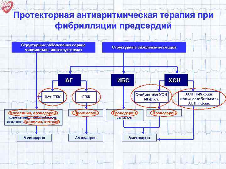 Протекторная антиаритмическая терапия при фибрилляции предсердий Структурные заболевания сердца минимальны или отсутствуют АГ Нет