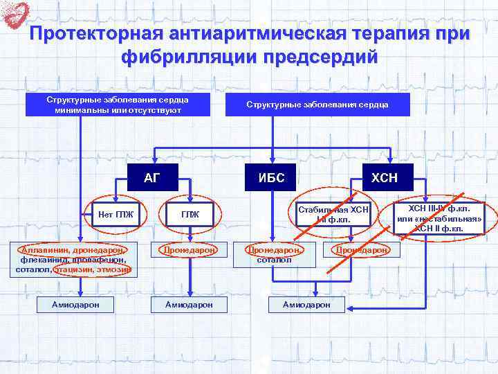 Протекторная антиаритмическая терапия при фибрилляции предсердий Структурные заболевания сердца минимальны или отсутствуют АГ Нет