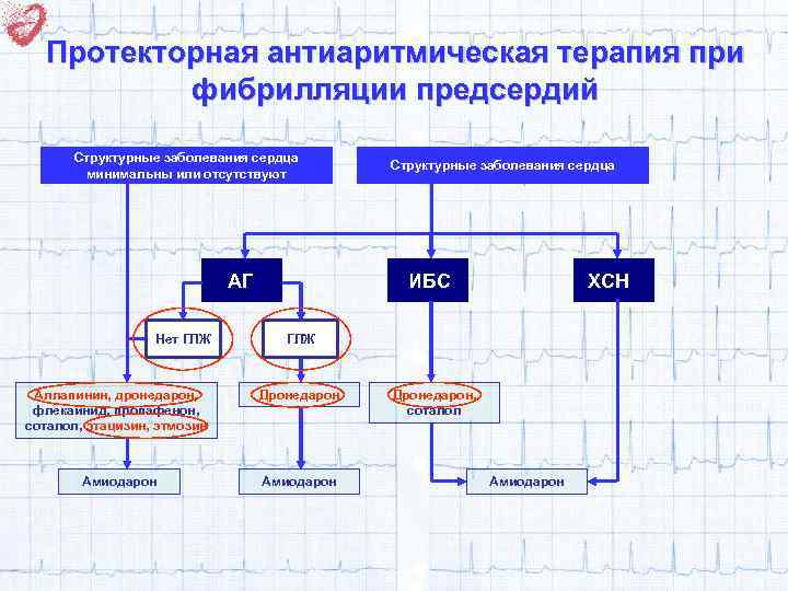 Протекторная антиаритмическая терапия при фибрилляции предсердий Структурные заболевания сердца минимальны или отсутствуют АГ Нет