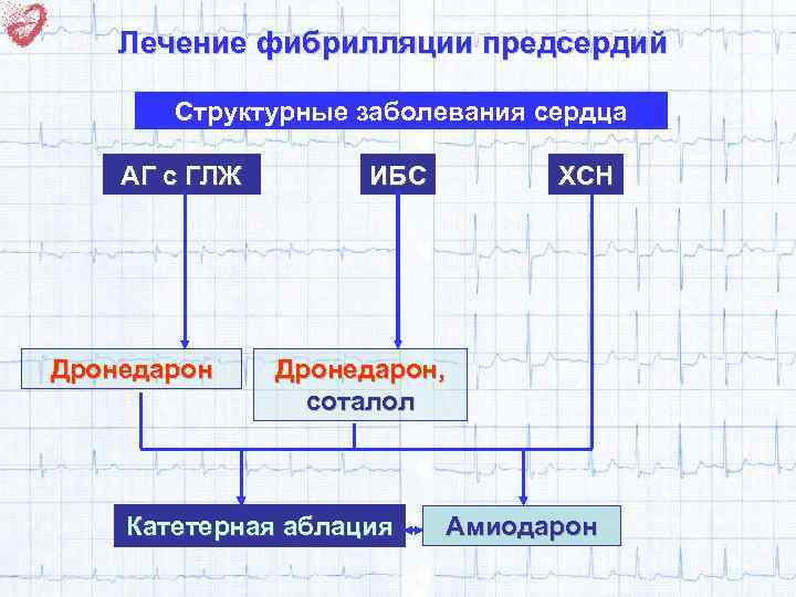 Лечение фибрилляции предсердий Структурные заболевания сердца АГ с ГЛЖ Дронедарон ИБС ХСН Дронедарон, соталол