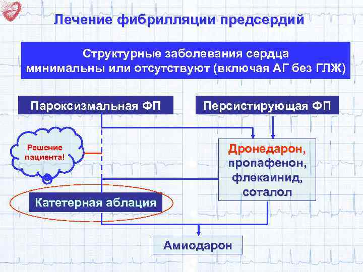 Лечение фибрилляции предсердий Структурные заболевания сердца минимальны или отсутствуют (включая АГ без ГЛЖ) Пароксизмальная